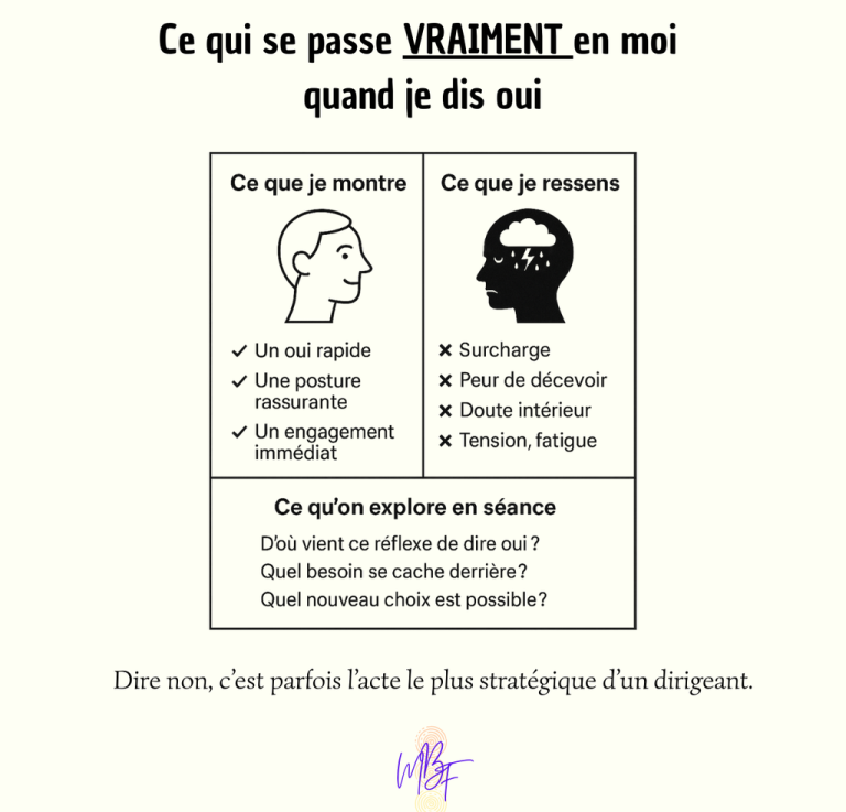 Ce qui se passe en moi quand je dis oui – illustration du décalage entre comportement et ressenti.